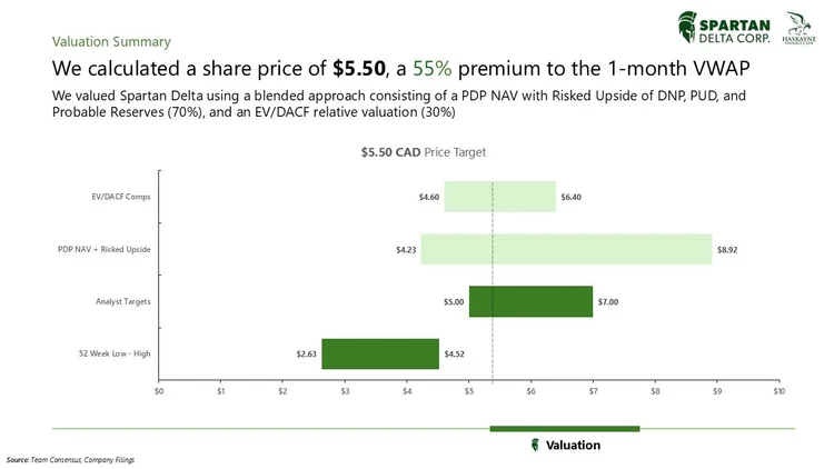 Valuation summary slide showing a share price of $5.50 with a 55% premium to the 1-month VWAP, including bar graphs with valuation metrics such as EV/DACF comps, PDP NAV with Risked Upside, Analyst Targets, and 52-week Low-High.
